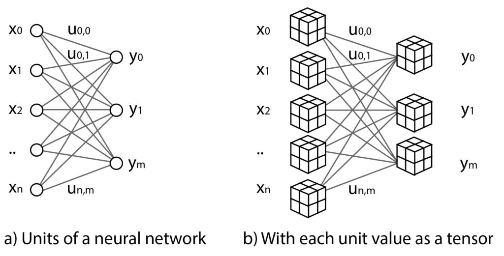 Common embedding Artificial Intelligence algorithms, text embedding in ChatGPT, role of transformer and tensors in text vectorization, called embedding. 3 Tensor Units
