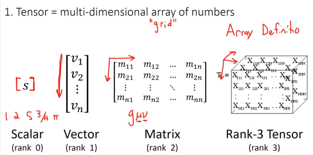 What is Attention in Transformer (GPT), Tensors Query (Q), Key (K), Value (V), Attention scores and weights, softmax normalization. 3 image 2