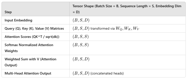 What is Attention in Transformer (GPT), Tensors Query (Q), Key (K), Value (V), Attention scores and weights, softmax normalization. 4 image 3